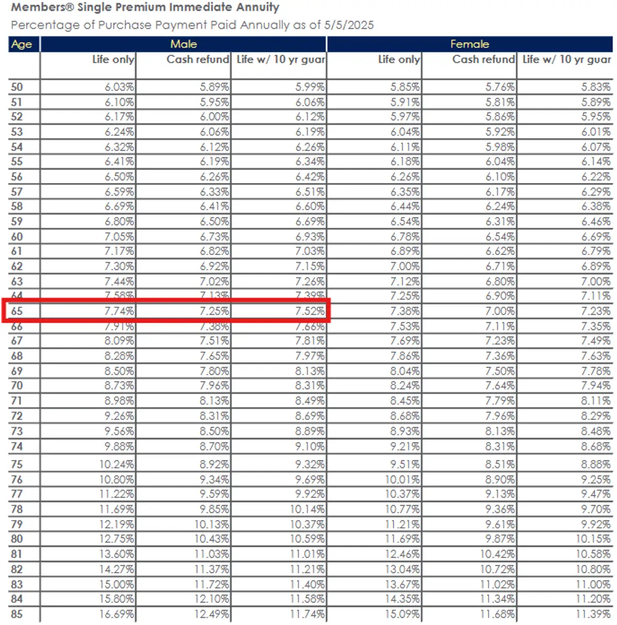 TruStage MEMBERS SPIA May 2025 Rates