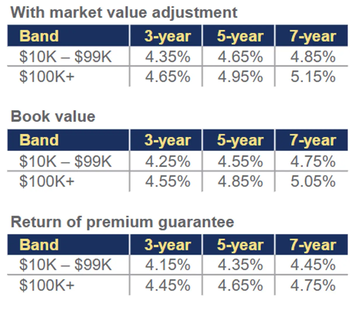 TruStage Max Protect May 2025 Rates