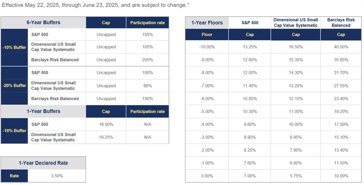 TruStage Zone Choice May 2025 Rates