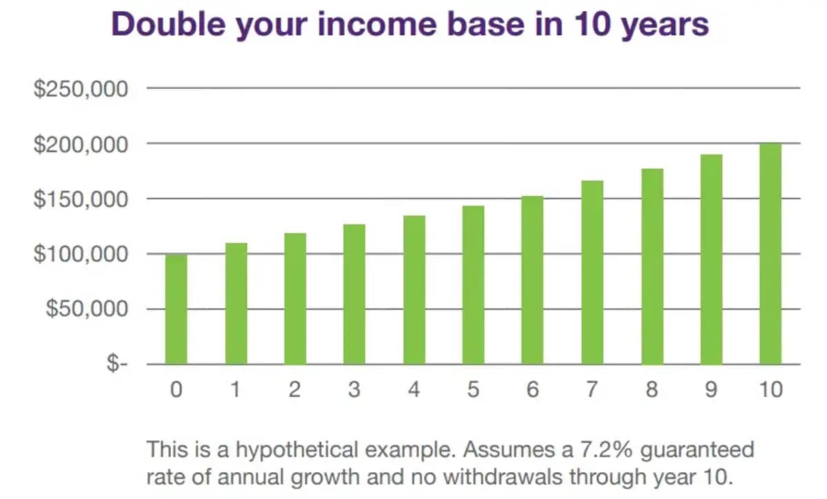 the income base is guaranteed to double.