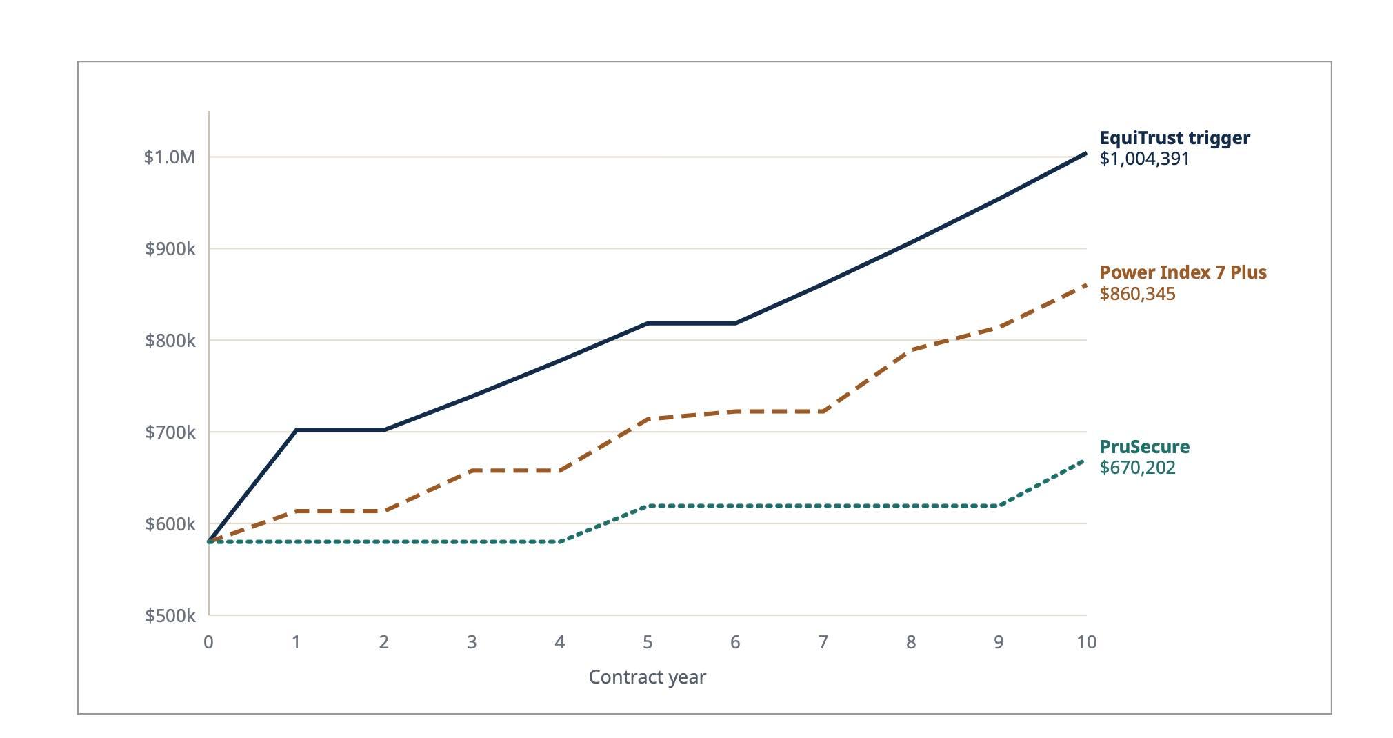 Sample Working Paper chart showing modeled account value over ten years