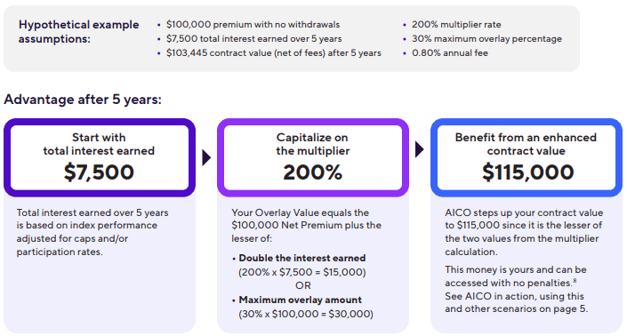 Aico overlay