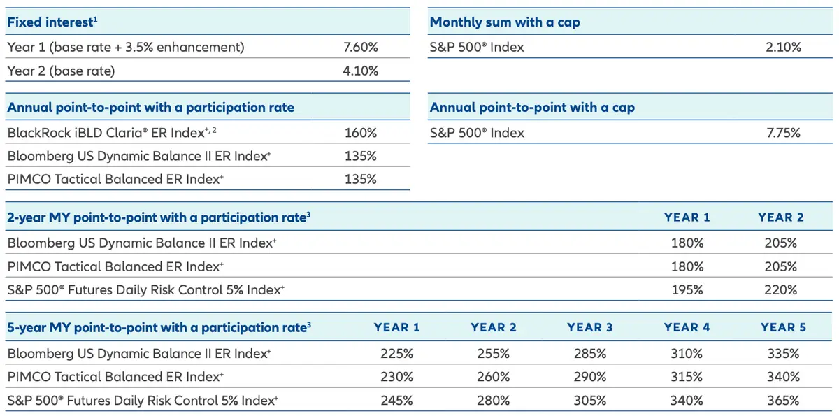Allianz Accumulation Advantage September 2025 Rates