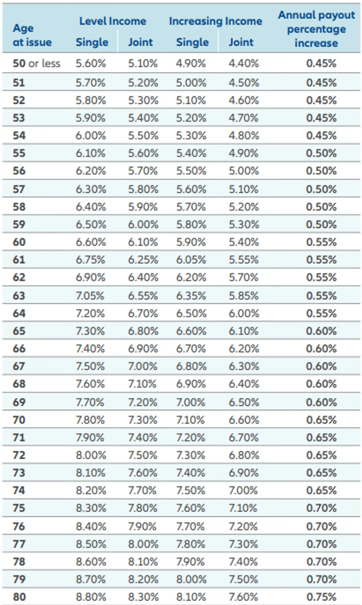 Allianz Core Income 7 Lifetime Withdrawals Percentage Chart