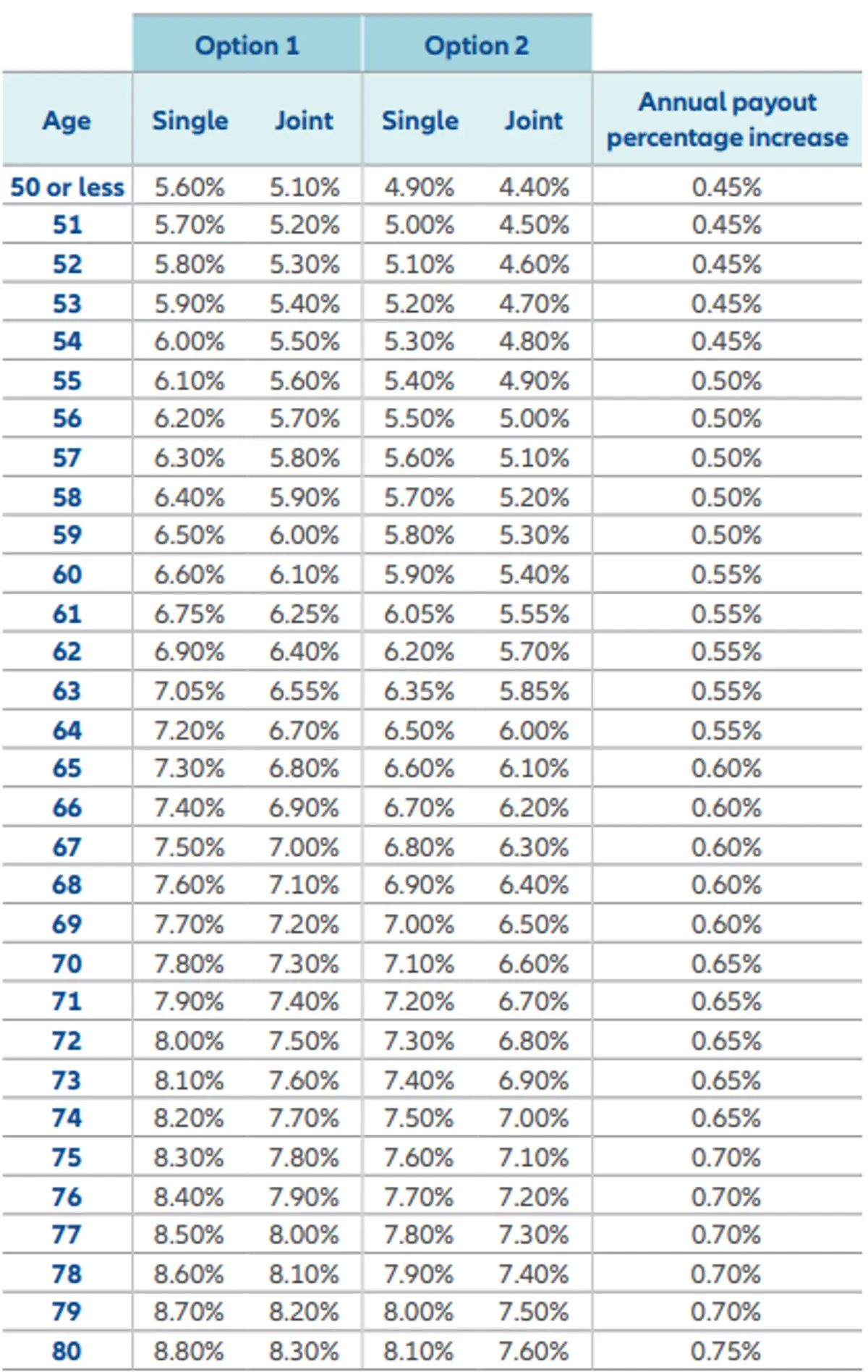 Allianz Essential Income 7 FIA Lifetime Withdrawal Percentages