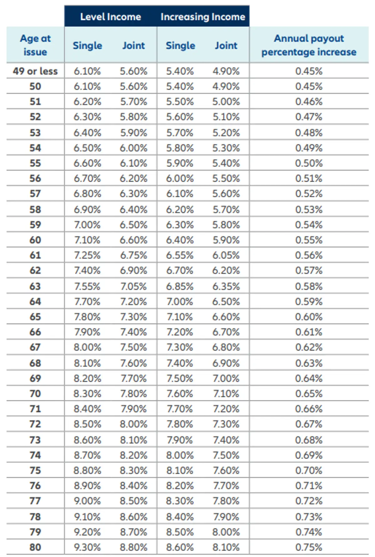 Allianz Retirement Foundation ADV Lifetime Withdrawal Rates