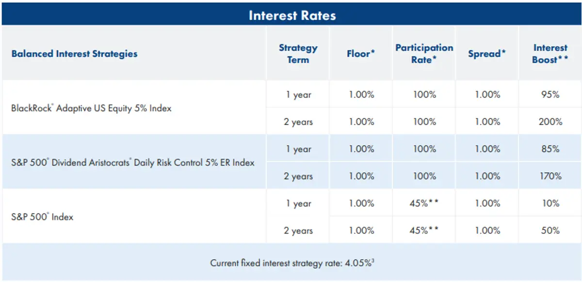 American Equity BalanceShield October 2025 Rates