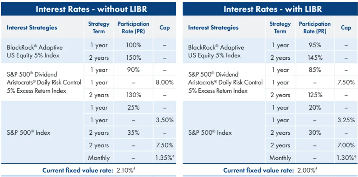 American Equity IncomeShield October 2025 Rates