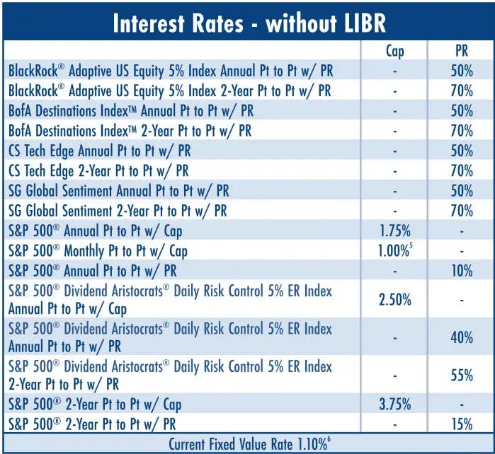 American Equity IncomeShield rate sheet (as of September 2023)