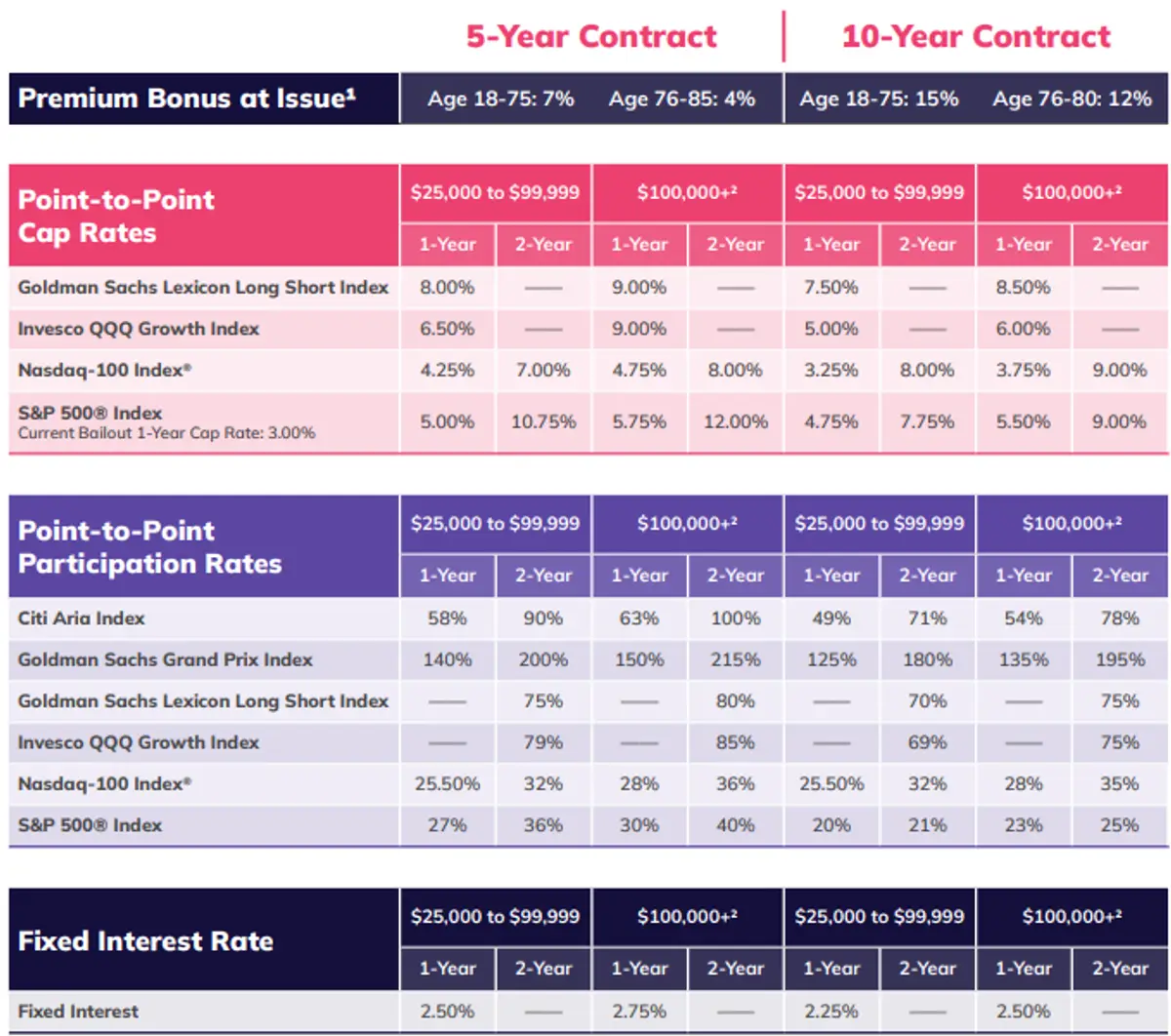 Aspida Synergy Choice Bonus October 2025 Rates