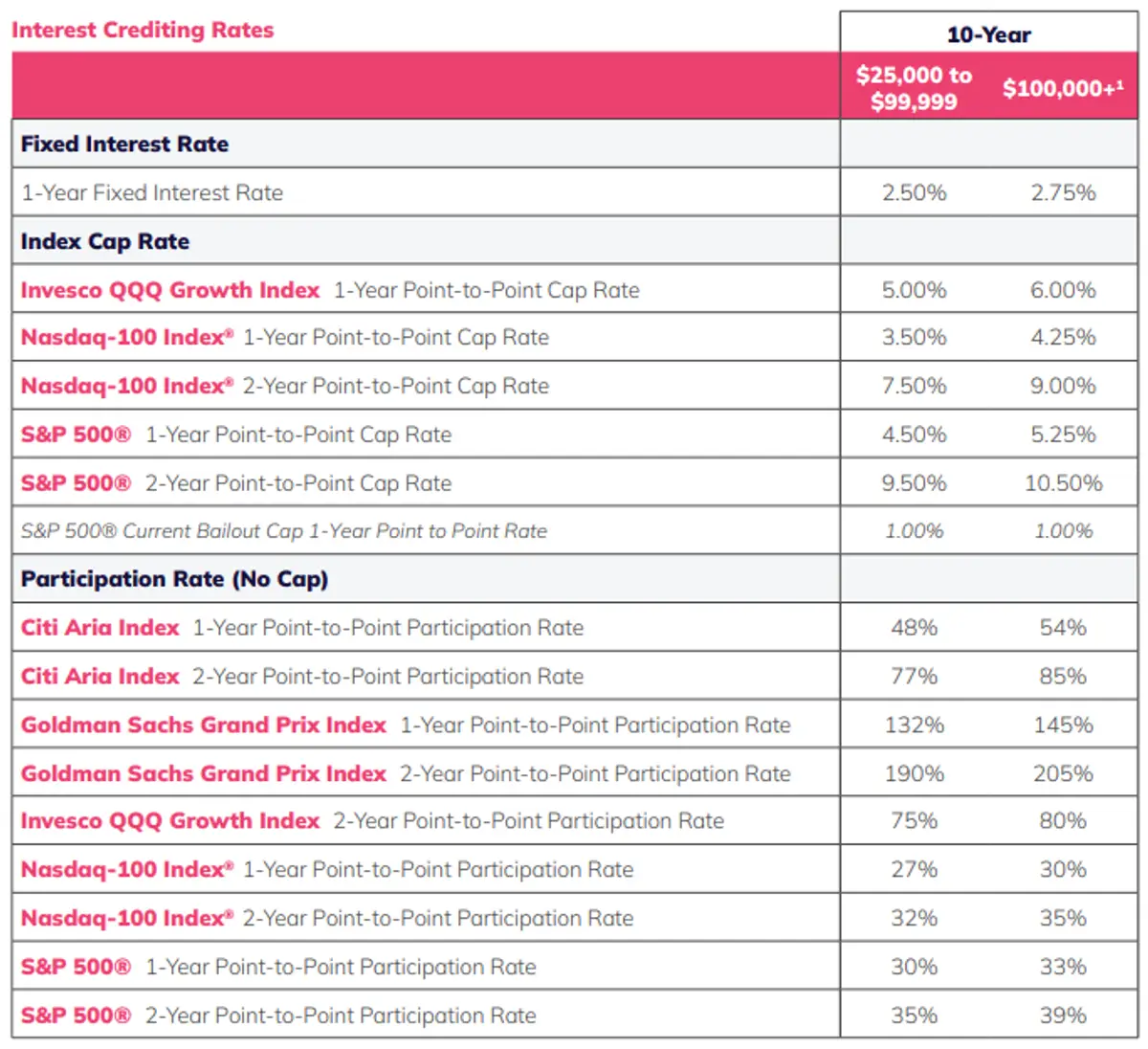 Aspida Synergy Choice Income April 2025 Rates