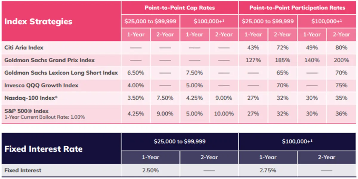 Aspida Synergy Choice Income November 2025 Rates
