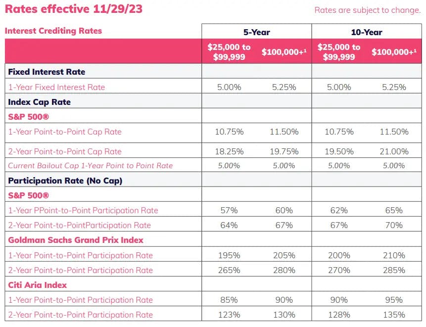 Aspida Synergy Choice Max Fixed Index Annuity rate sheet (as of November 2023)