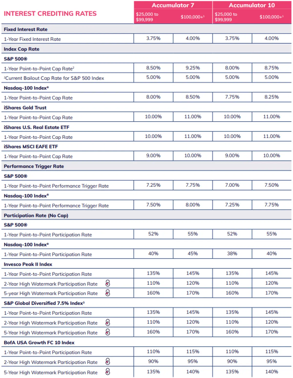 Aspida Synergy Wealth Lock Accumulator November 2025 Rates