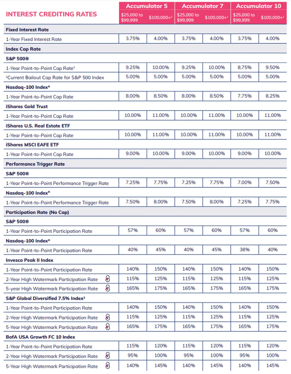 Aspida WealthLock Accumulator April 2025 Rates