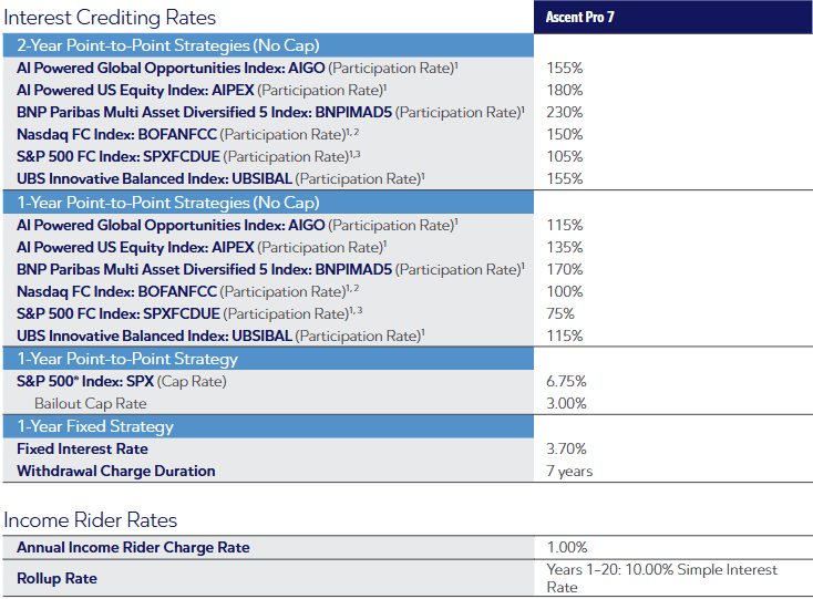 Athene AscentPro October 2025 Rates