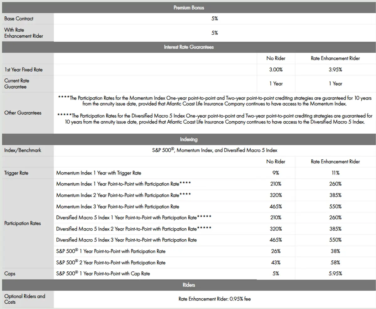 Atlantic Coast Accumulation Protector Plus Rates Update as of May 2025