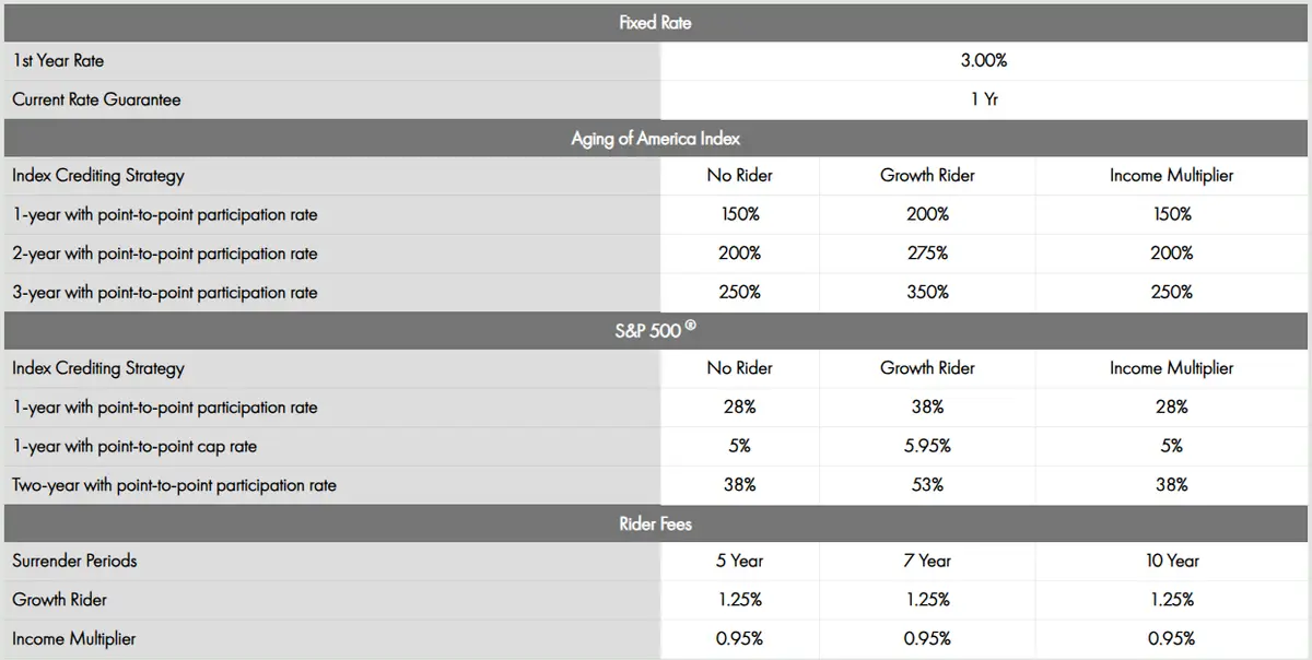 Atlantic Coast Retirement Plus Multiplier Annuity Rate Update as of May 2025