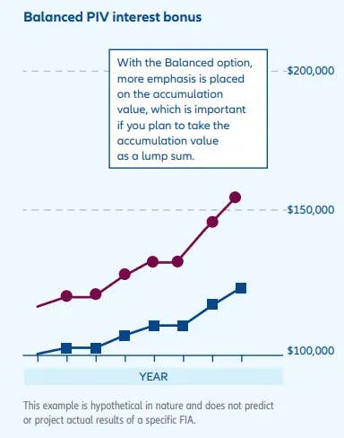 Balanced PIV interest bonus option