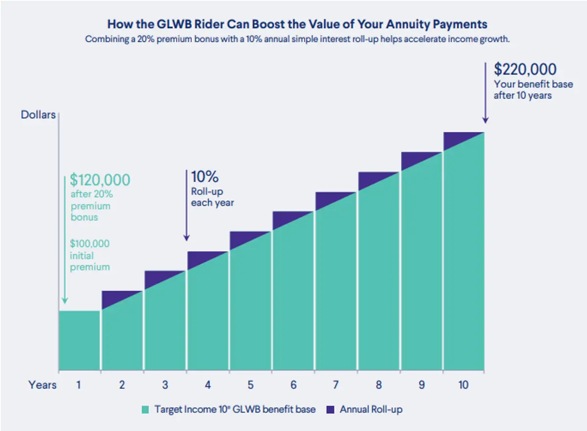 Benefit Base with a first-year premium of $100,000