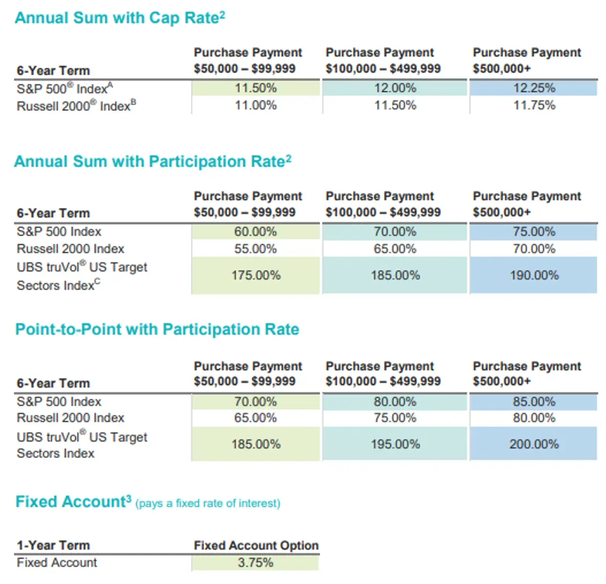 Brighthouse SecureAdvantage Rates as of July 2025