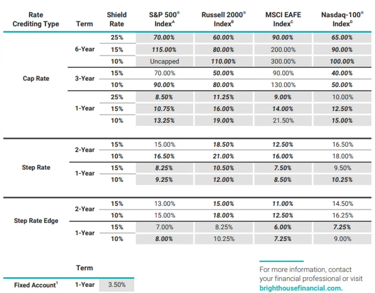 Brighthouse Shield Level II November 2025 Rates