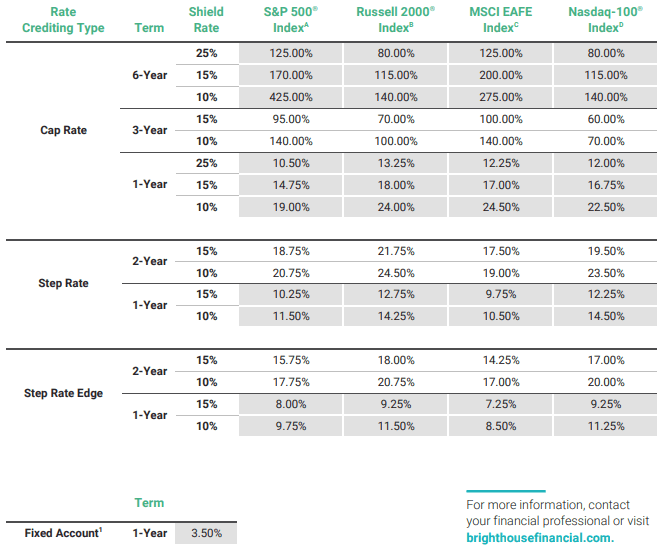 Brighthouse ShieldLevel Pay Plus Advisory November 2025 Rates