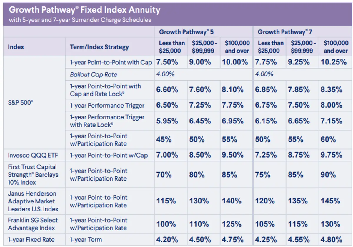 Delaware Life Growth Pathway April 2025 Rates