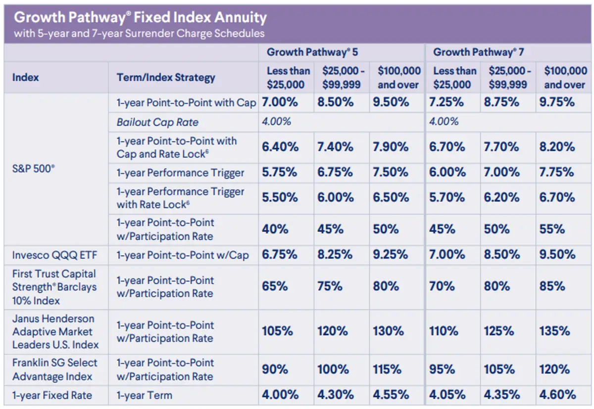Delaware Life Growth Pathway FIA November 2025 Rates