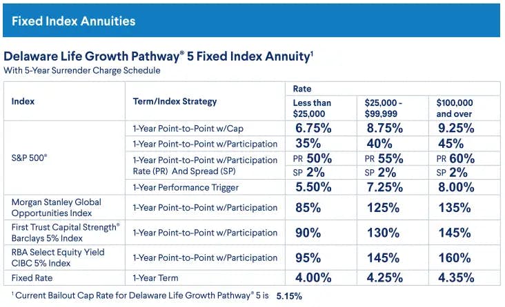 Delaware Life Growth Pathway Fixed Index Annuity rate sheet (as of 31 July 2023)