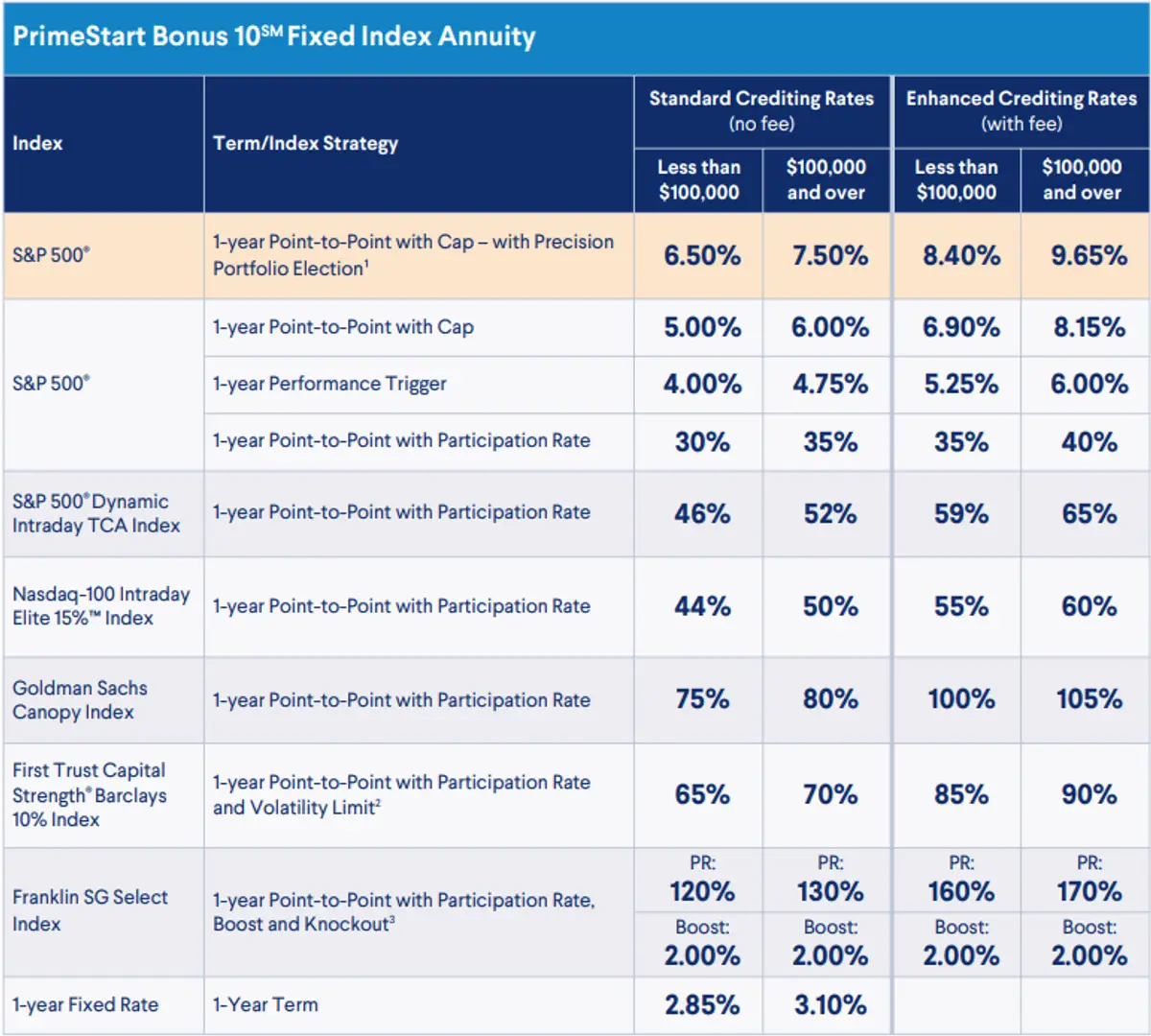 Delaware Life PrimeStart Bonus November 2025 Rates