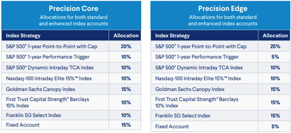 Delaware Life PrimeStart Bonus Precision Portfolios