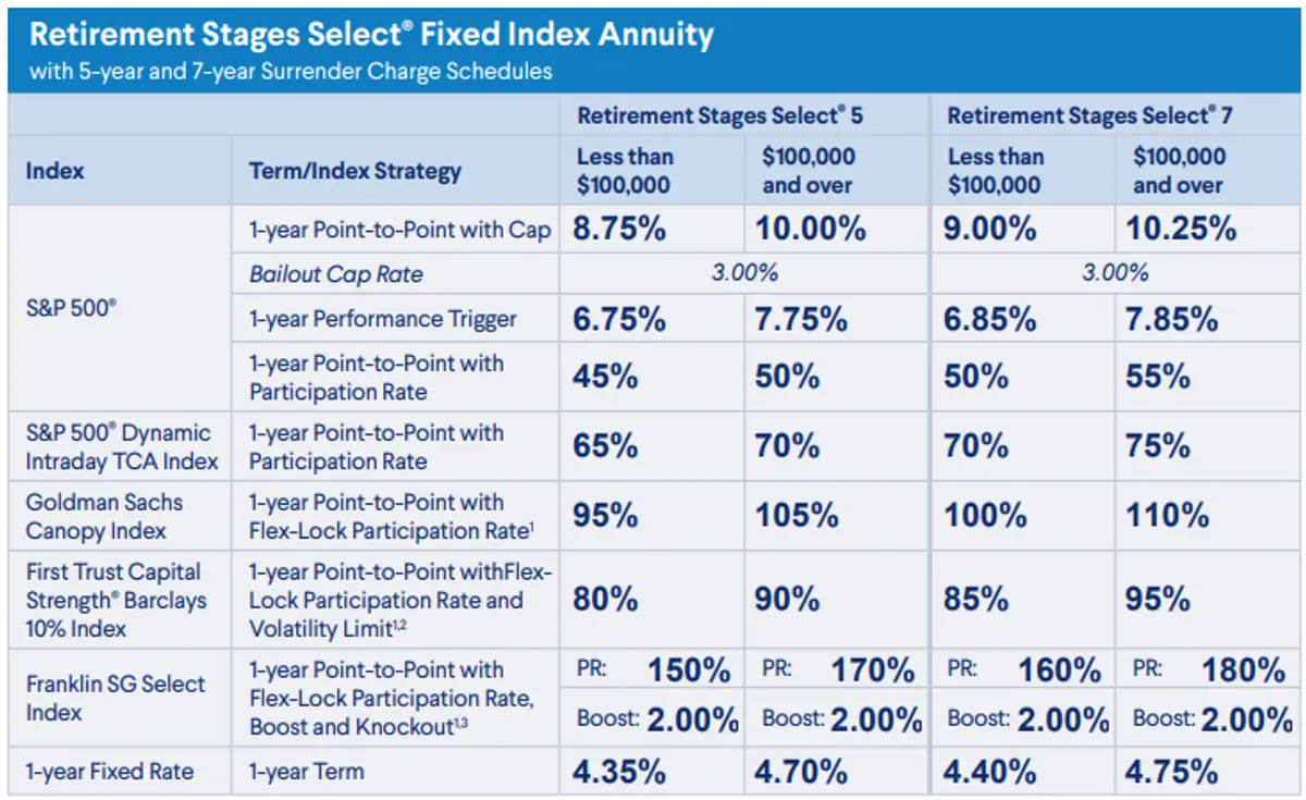 Delaware Life Retirement Stages April 2025 Rates