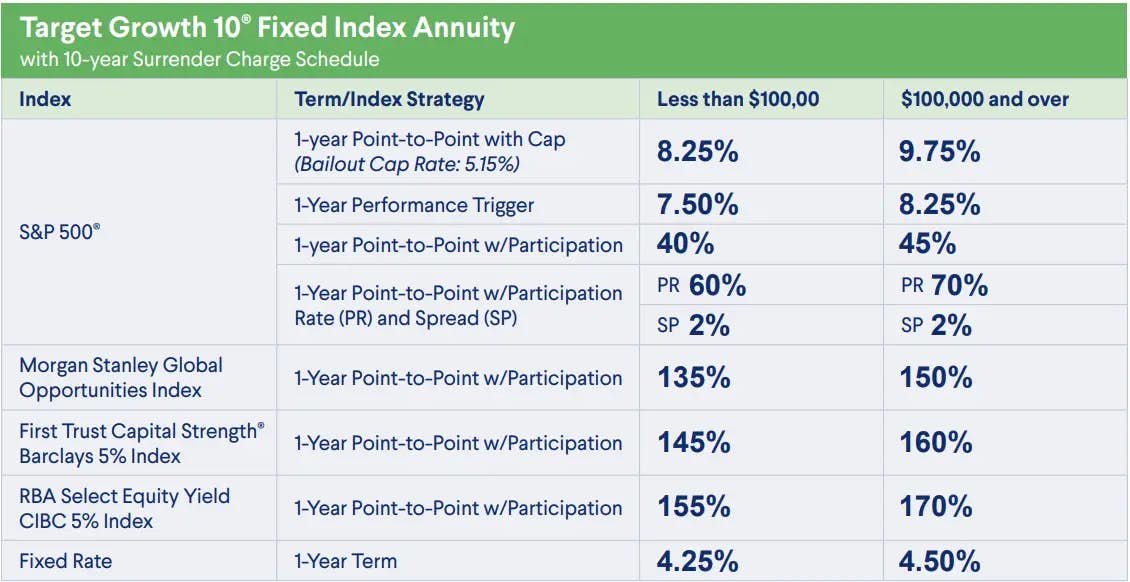 Delaware Life Target Growth 10 Fixed Index Annuity rate sheet (as of October 2023)