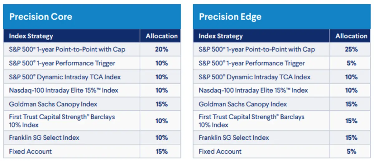 Delaware Life Target Growth FIA November 2025 PP