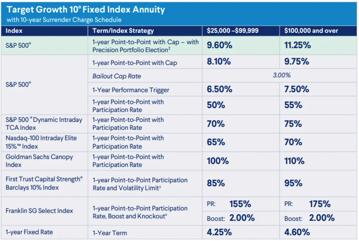 Delaware Life Target Growth FIA November 2025 Rates