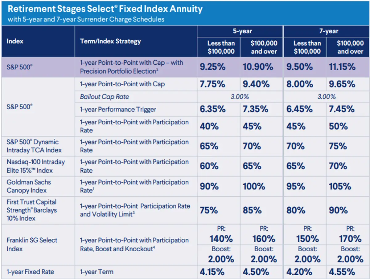 Delaware Retirement Stages Select FIA November 2025 Rates