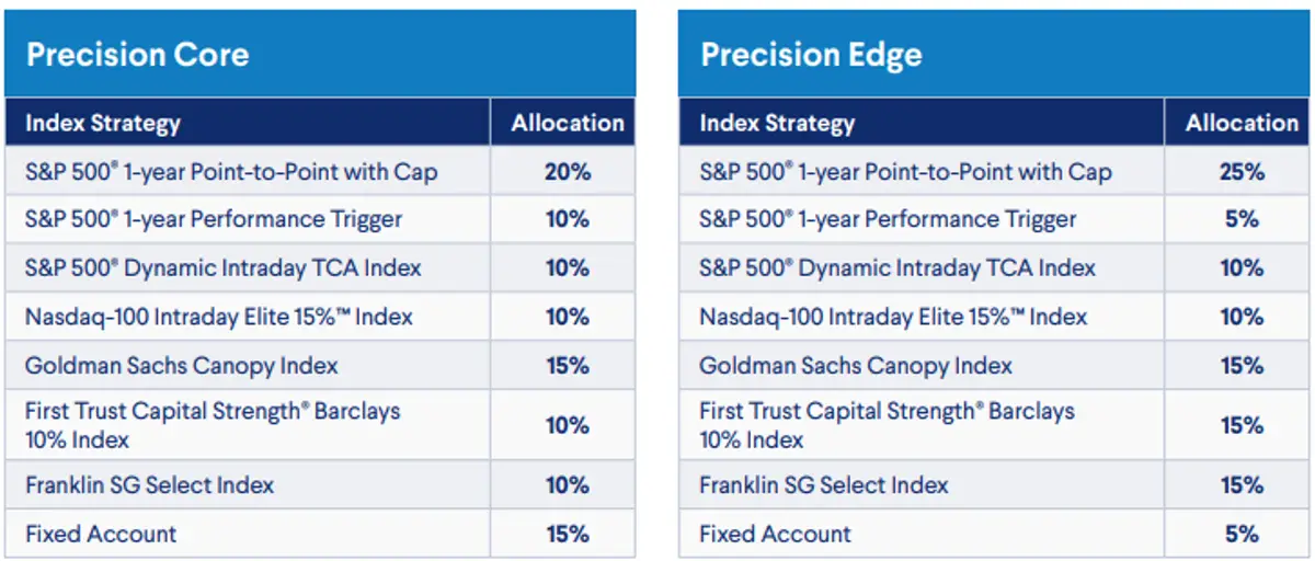 Delaware Retirement Stages Select FIA Precision Portfolios