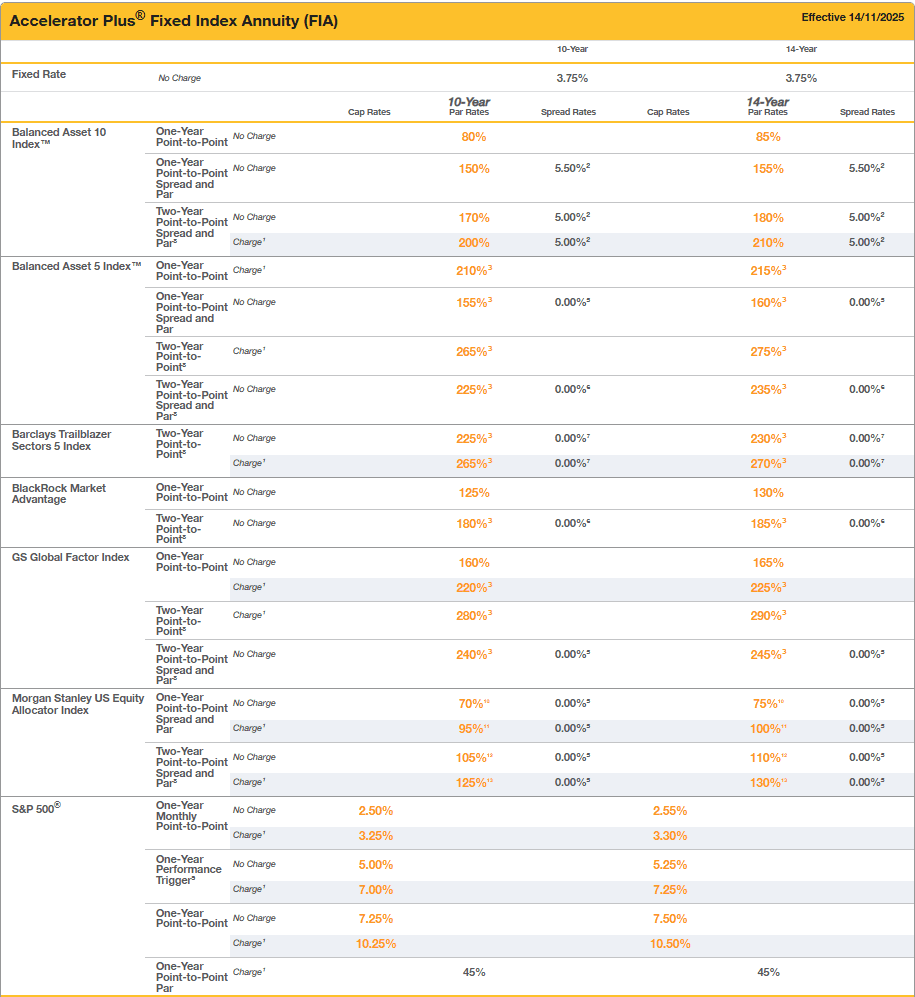 FG Accelerator Plus FIA December 2025 Rates