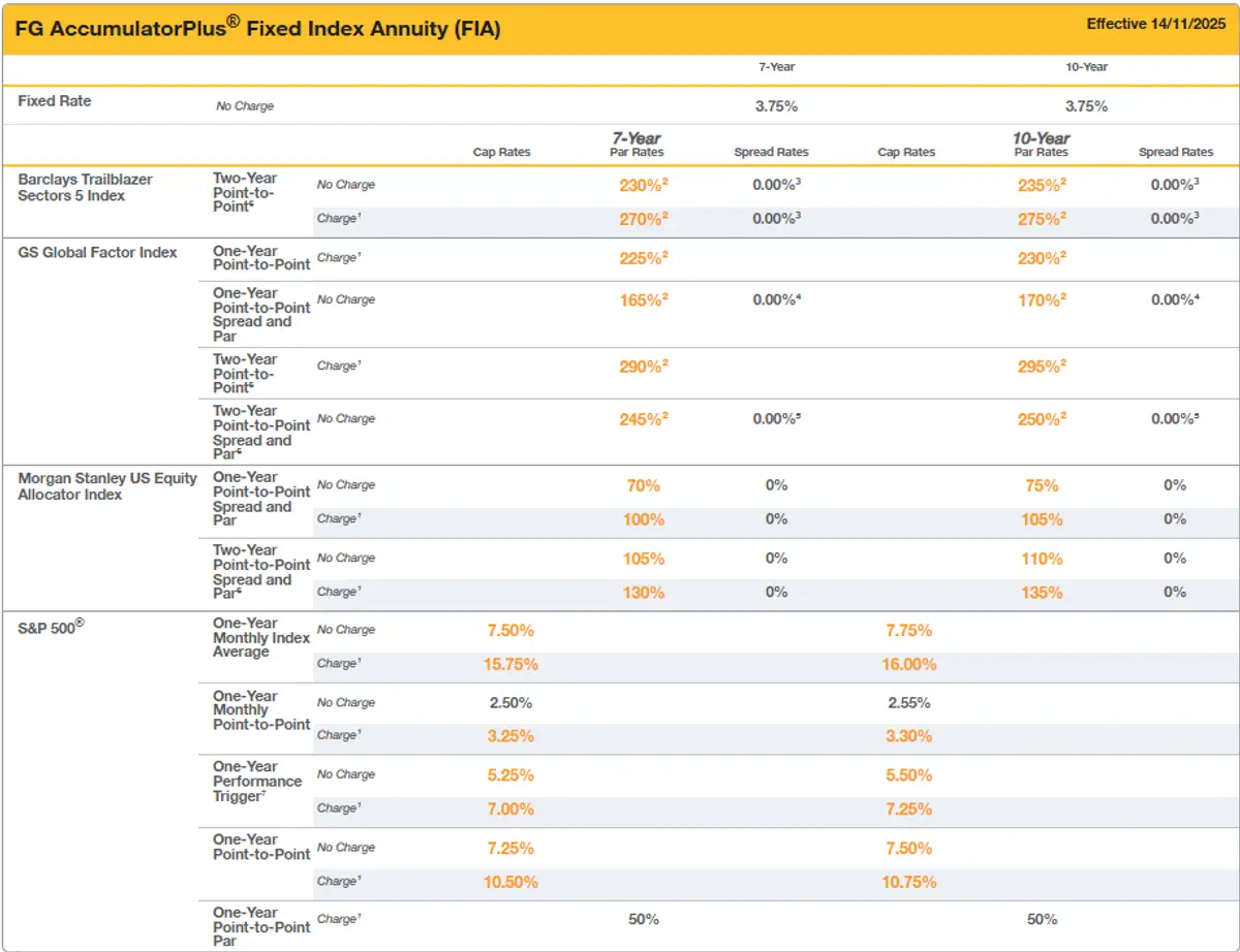 FG AccumulatorPlus FIA December 2025 Rates