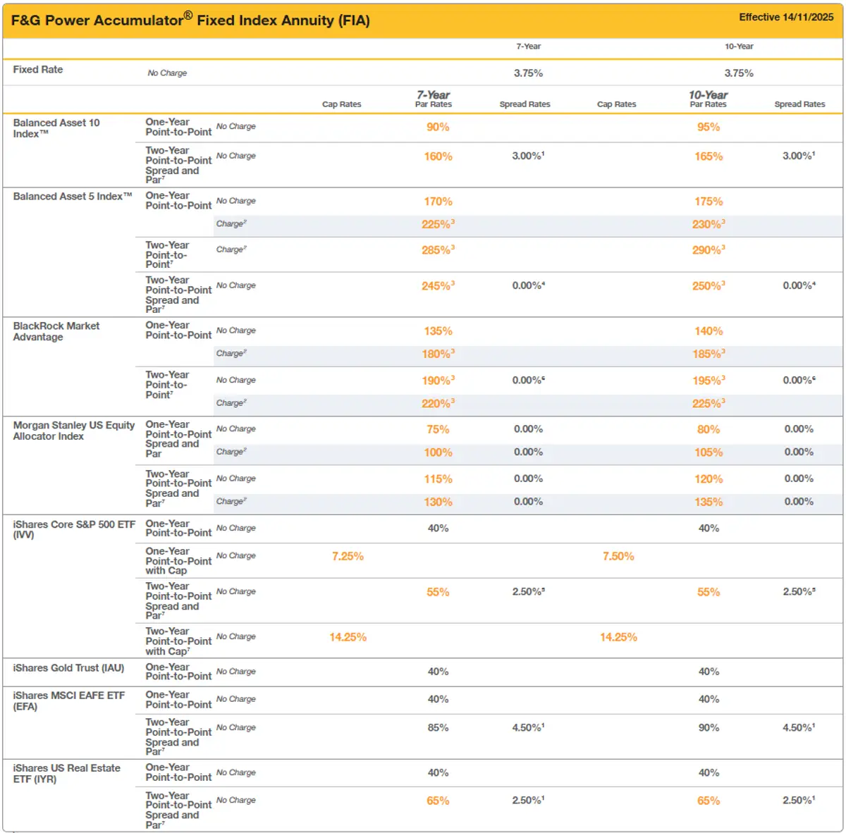FG Power Accumulator FIA December 2025 Rates