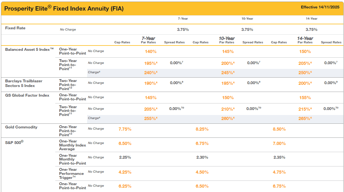 FG Prosperity Elite FIA December 2025 Rates