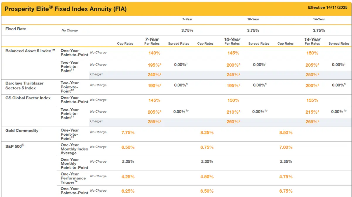 FG Prosperity Elite FIA December 2025 Rates