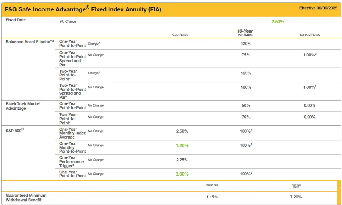 FG Safe Income Advantage December 2025 Rates