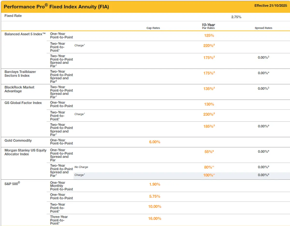 FG Safe Performance Pro FIA December 2025 Rates