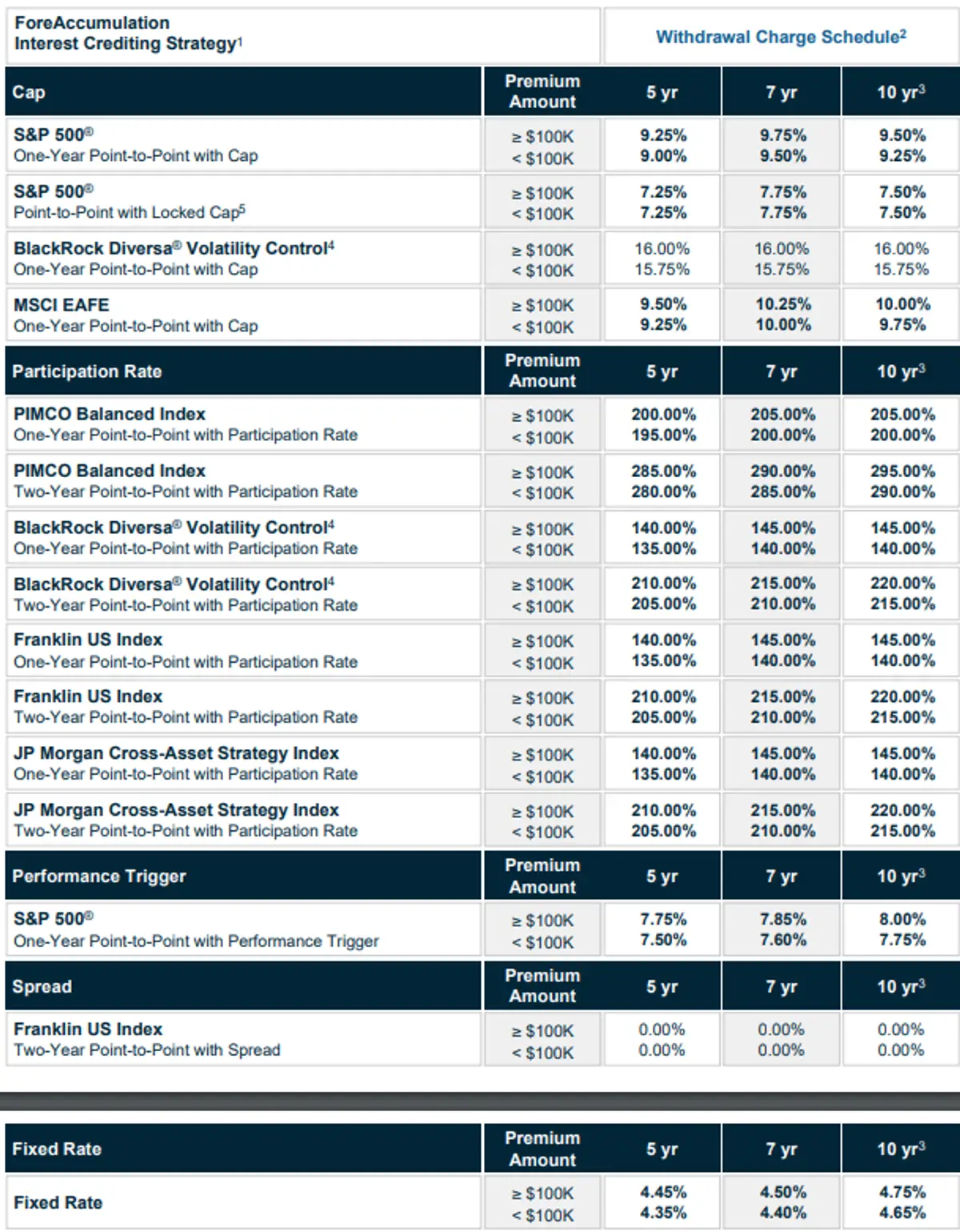 Global Atlantic ForeAccumulation April 2025 Rates