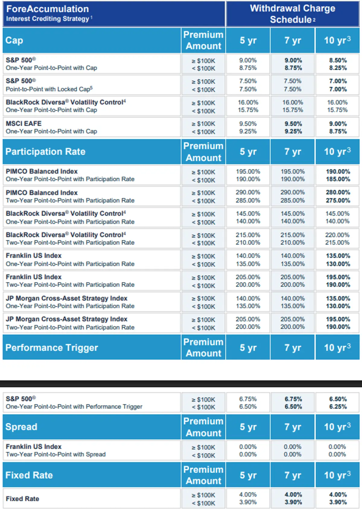 Global Atlantic ForeAccumulation II FIA December 2025 Rates