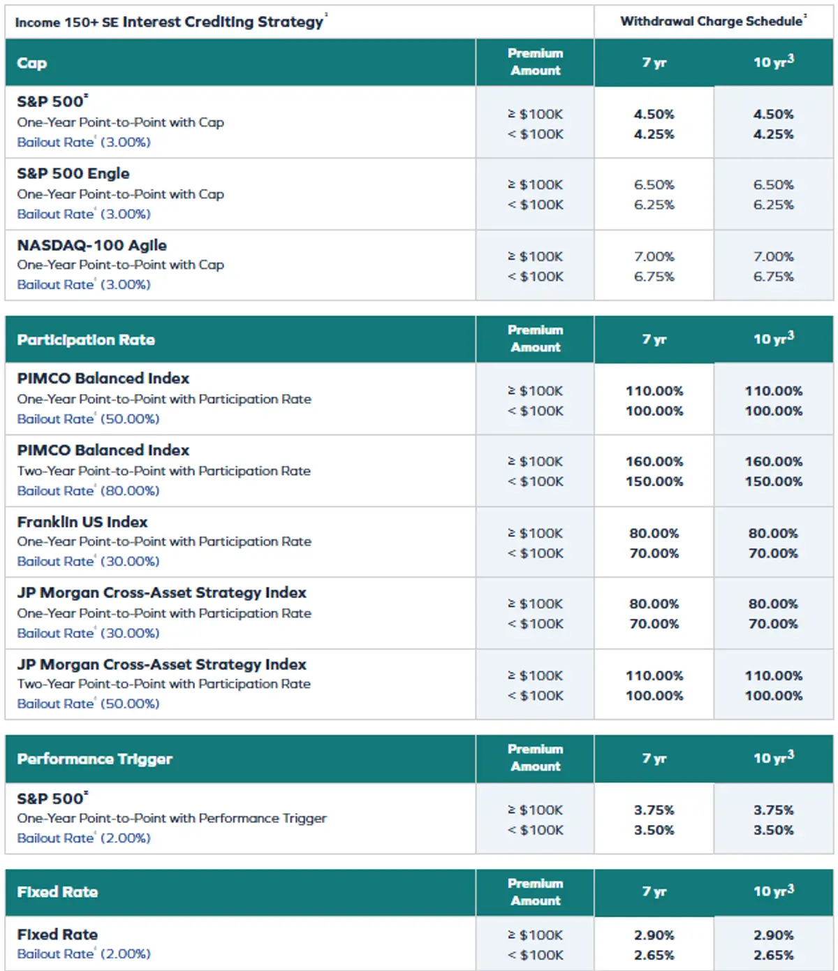 Global Atlantic Income 150 FIA December 2025 Rates