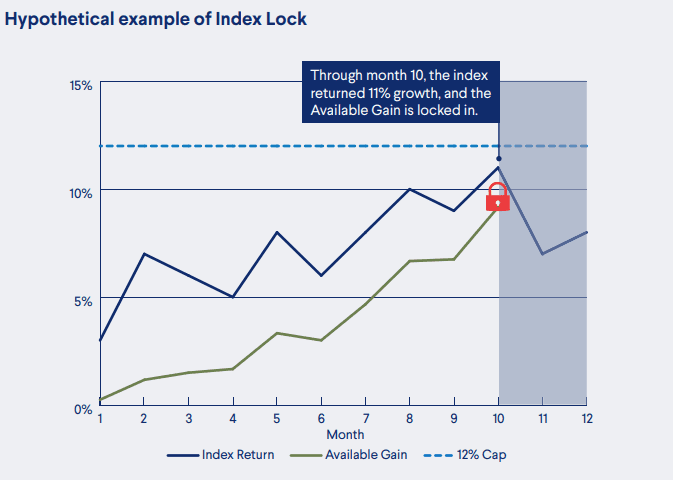 Hypothetical example of index lock