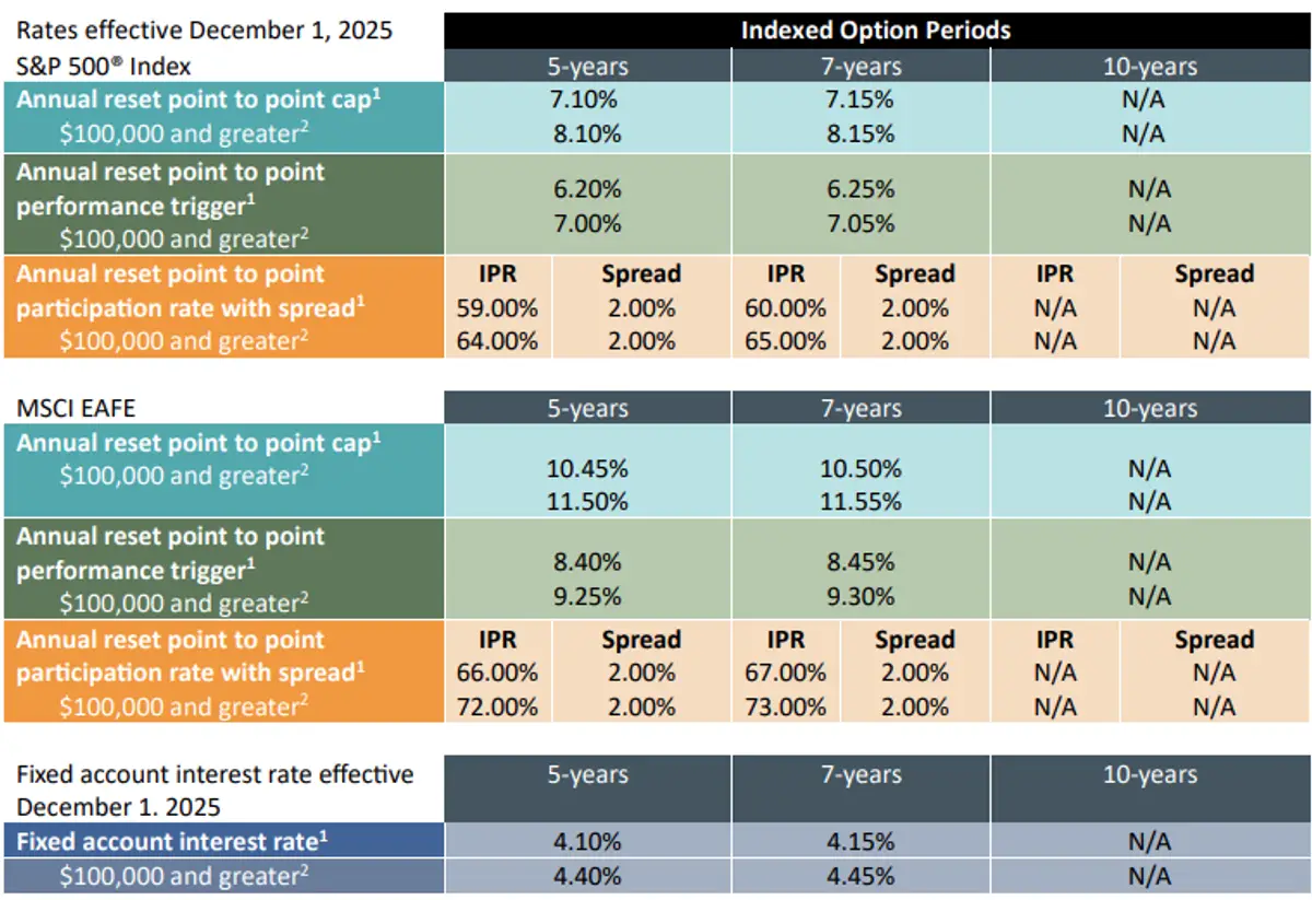 Jackson Market Protector FIA December 2025 Rates